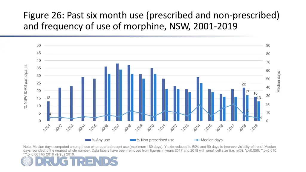 figure 26 past six month use prescribed