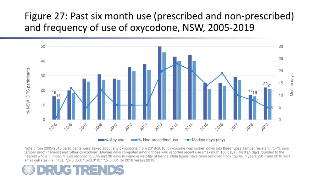 figure 27 past six month use prescribed