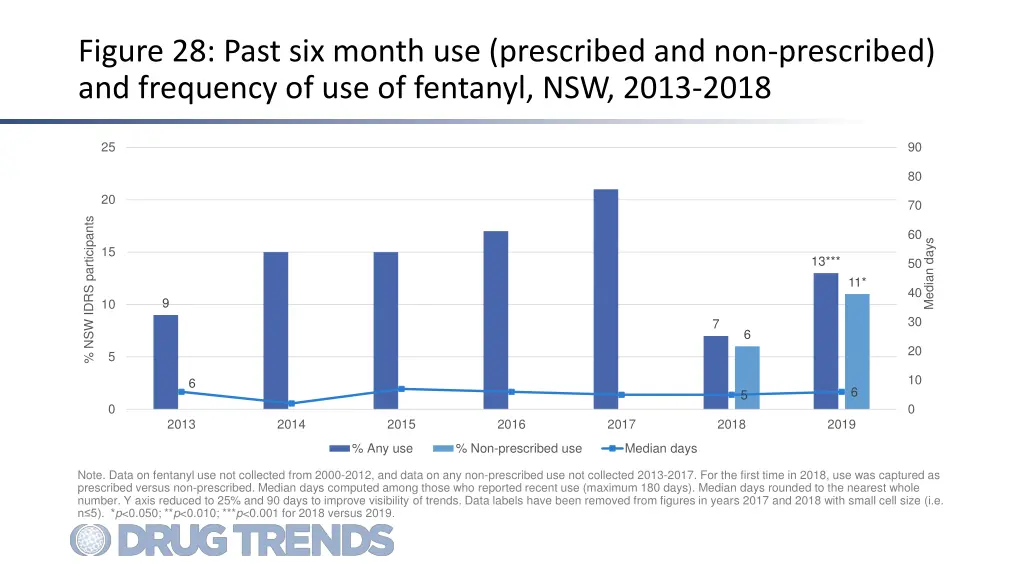 figure 28 past six month use prescribed