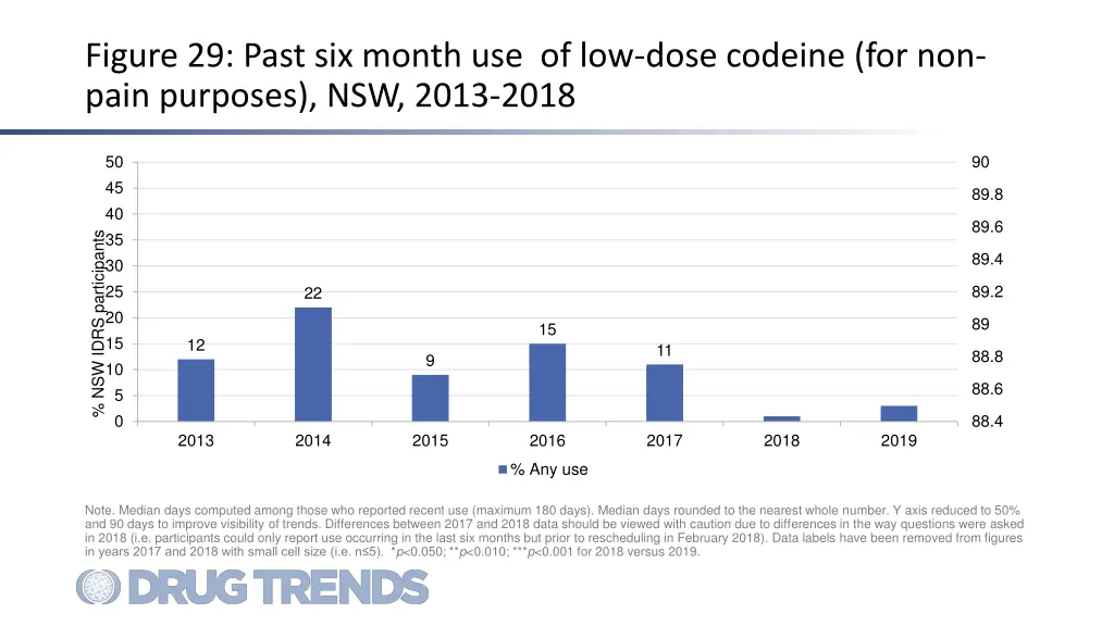 figure 29 past six month use of low dose codeine