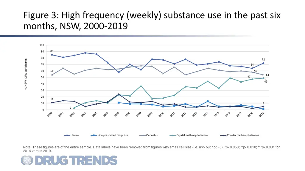 figure 3 high frequency weekly substance