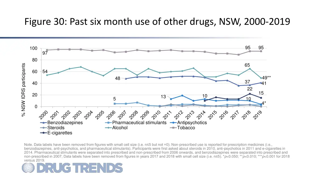 figure 30 past six month use of other drugs