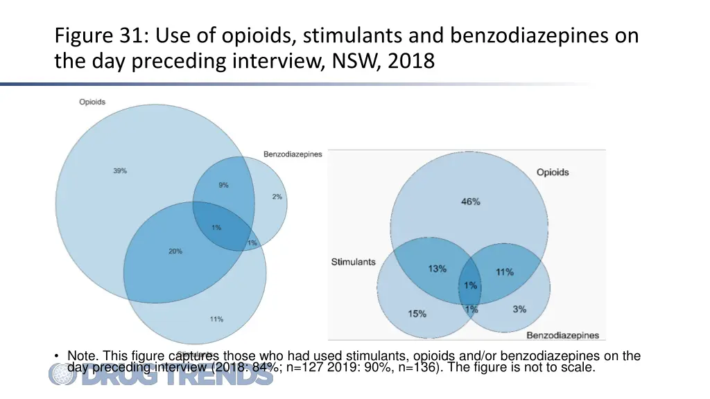 figure 31 use of opioids stimulants