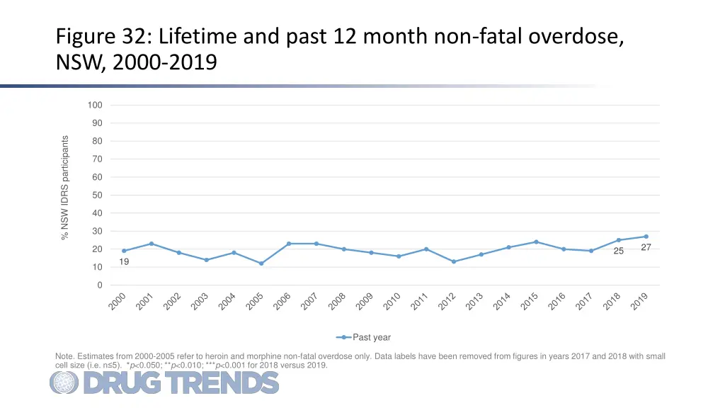figure 32 lifetime and past 12 month non fatal