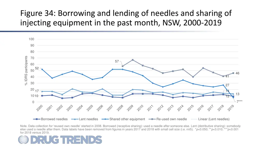 figure 34 borrowing and lending of needles