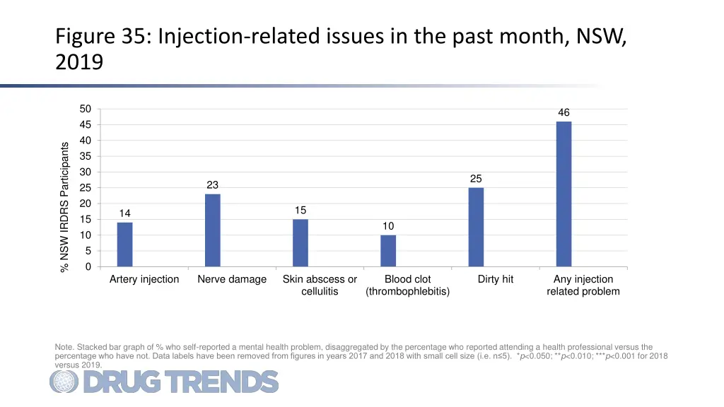 figure 35 injection related issues in the past