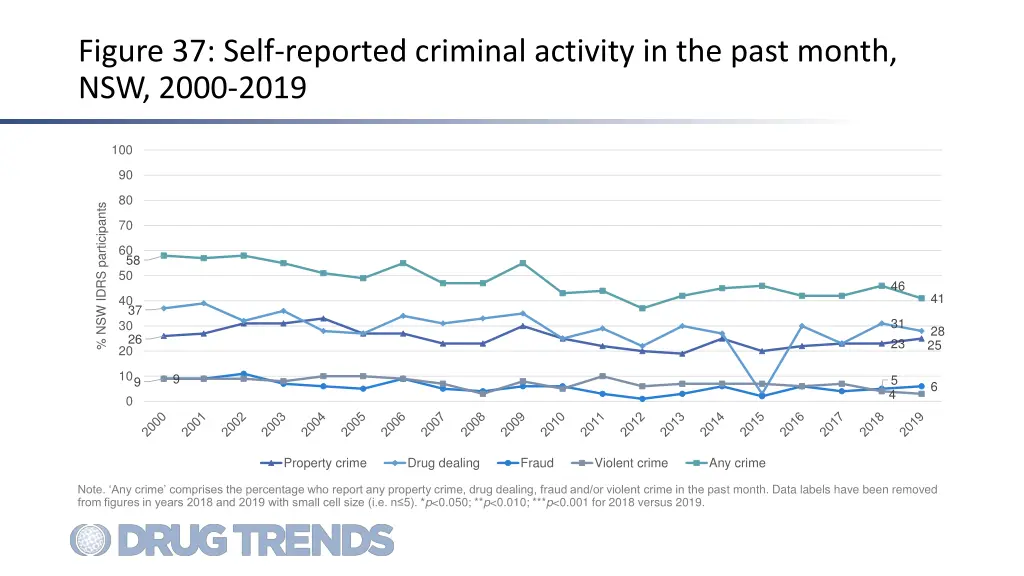 figure 37 self reported criminal activity