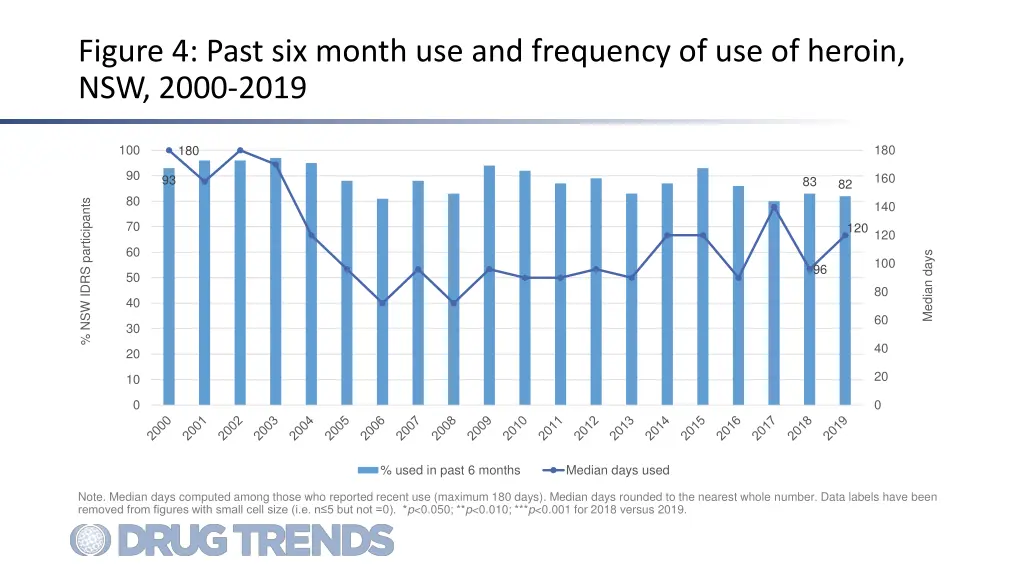 figure 4 past six month use and frequency
