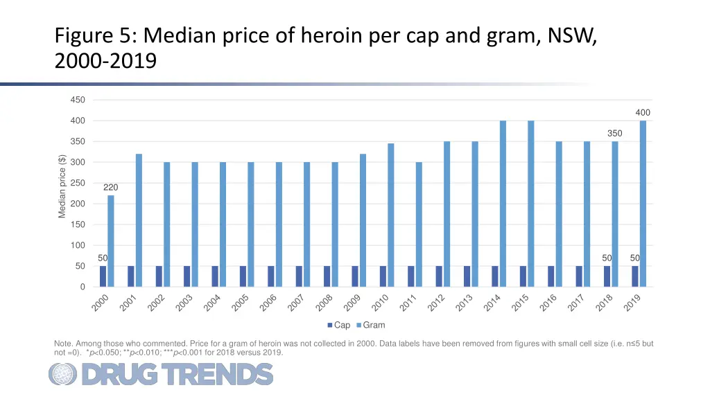figure 5 median price of heroin per cap and gram