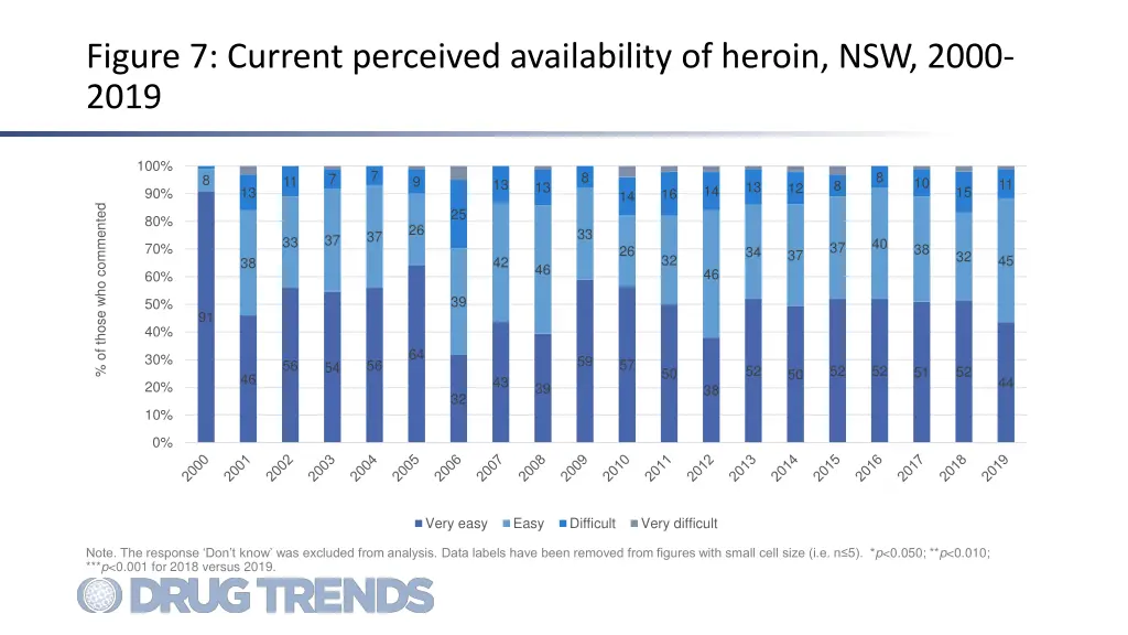 figure 7 current perceived availability of heroin