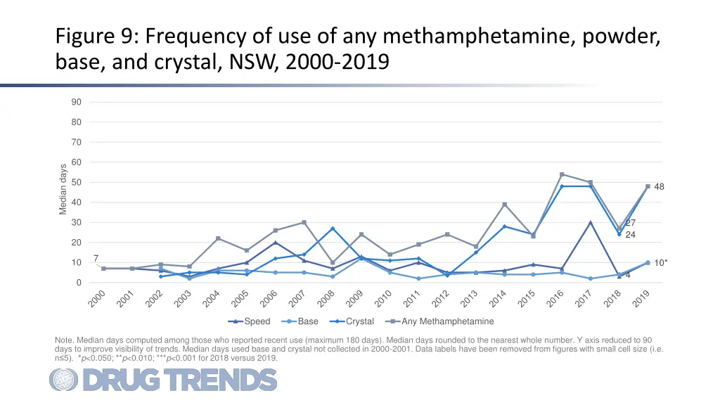 figure 9 frequency of use of any methamphetamine