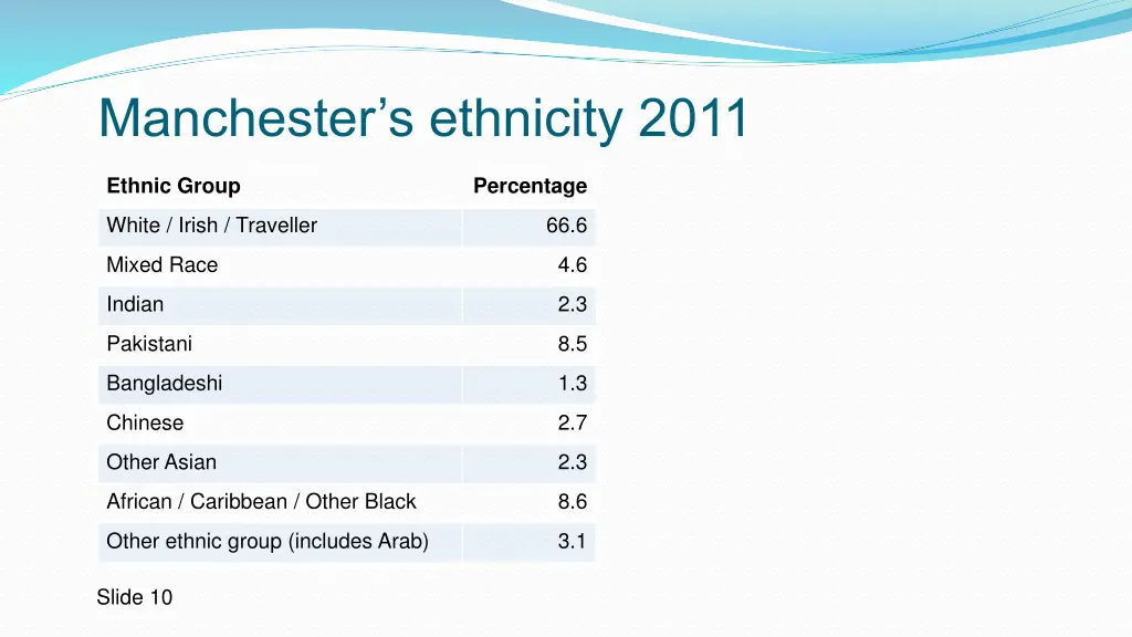 manchester s ethnicity 2011