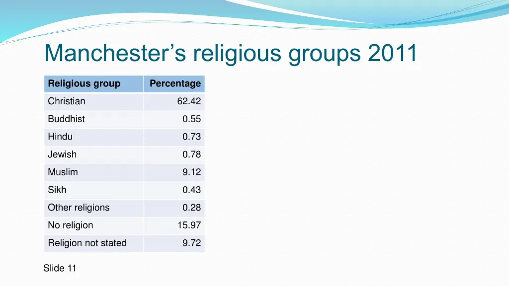 manchester s religious groups 2011