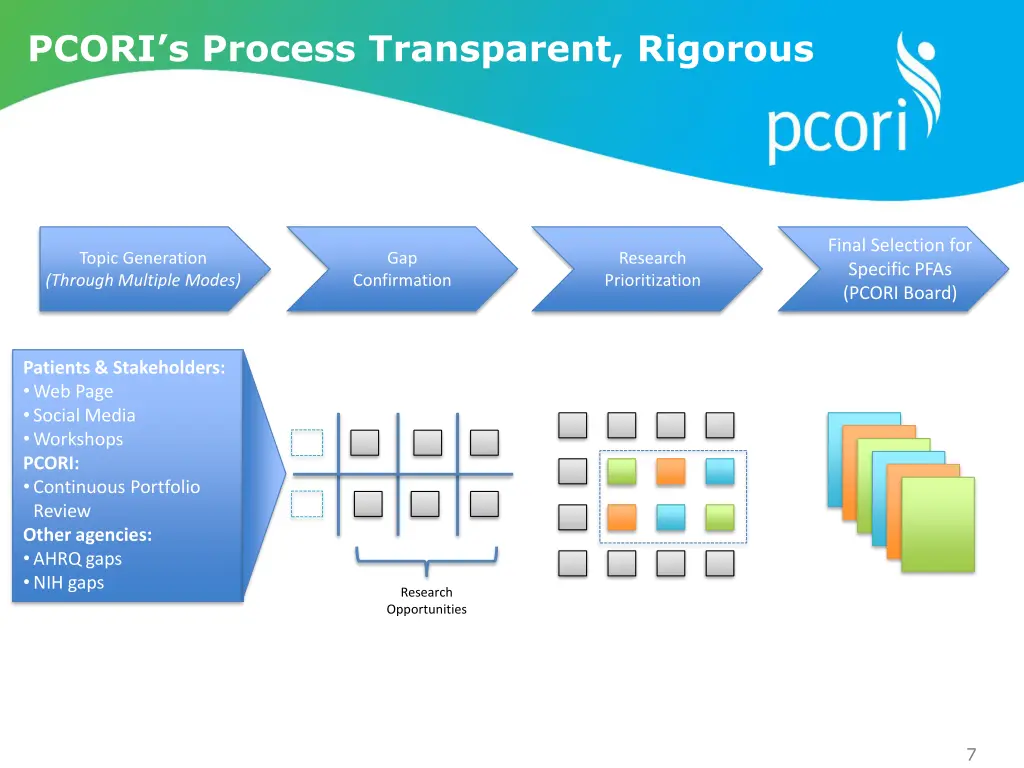 pcori s process transparent rigorous