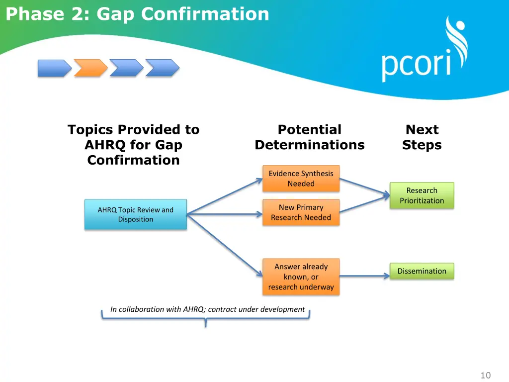 phase 2 gap confirmation