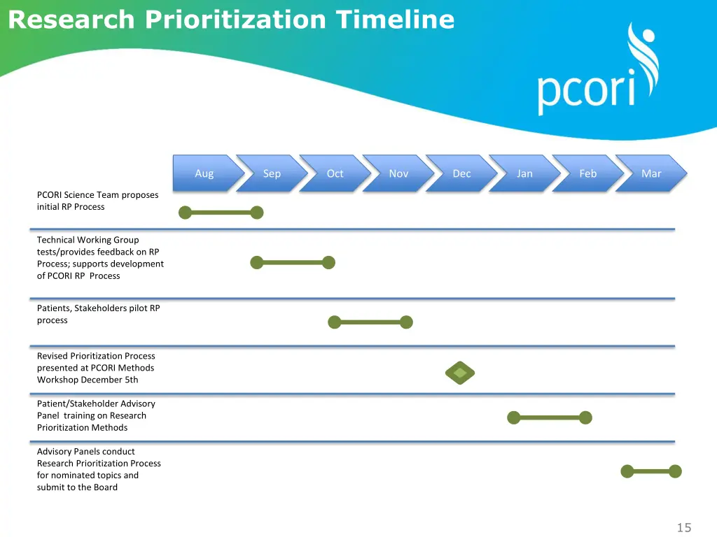 research prioritization timeline