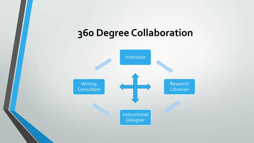 360 degree collaboration