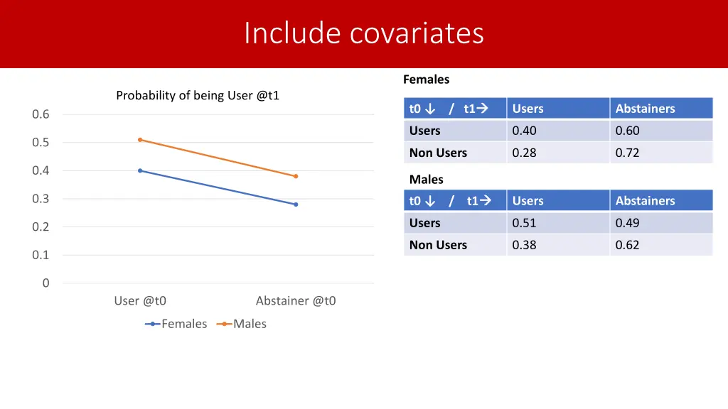 include covariates 2