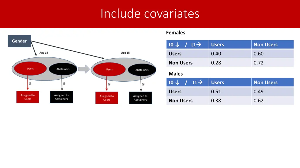 include covariates