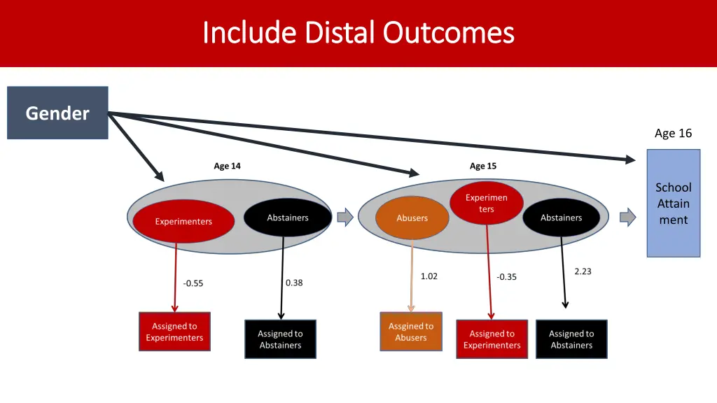 include distal outcomes include distal outcomes