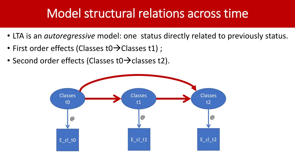 model structural relations across time model 1