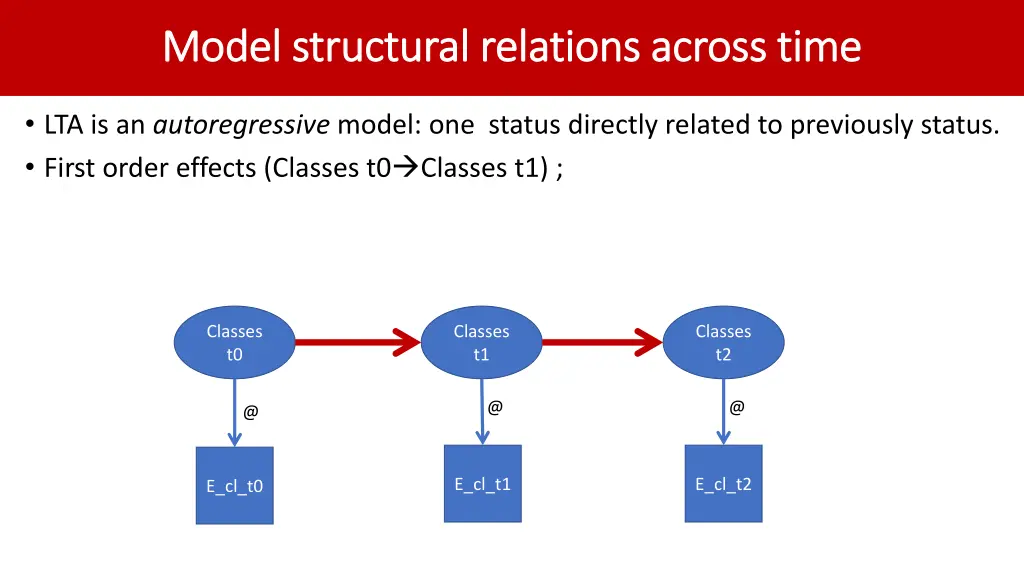 model structural relations across time model