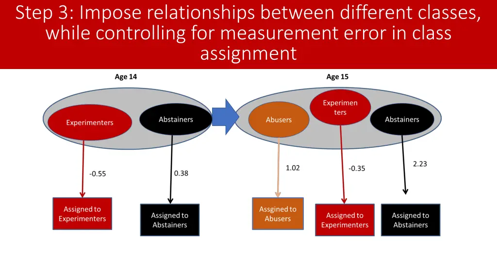 step 3 impose relationships between different 1