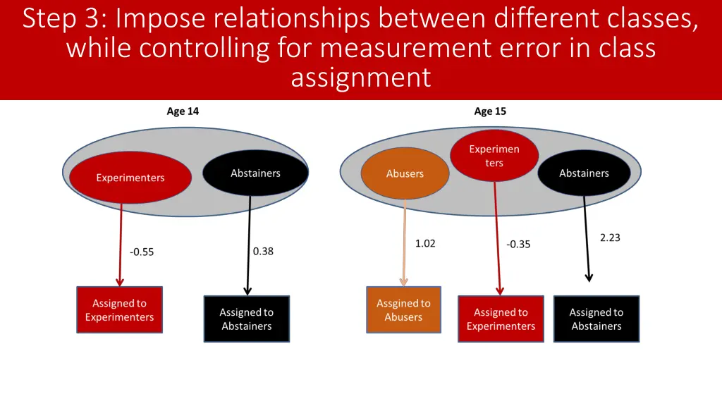 step 3 impose relationships between different