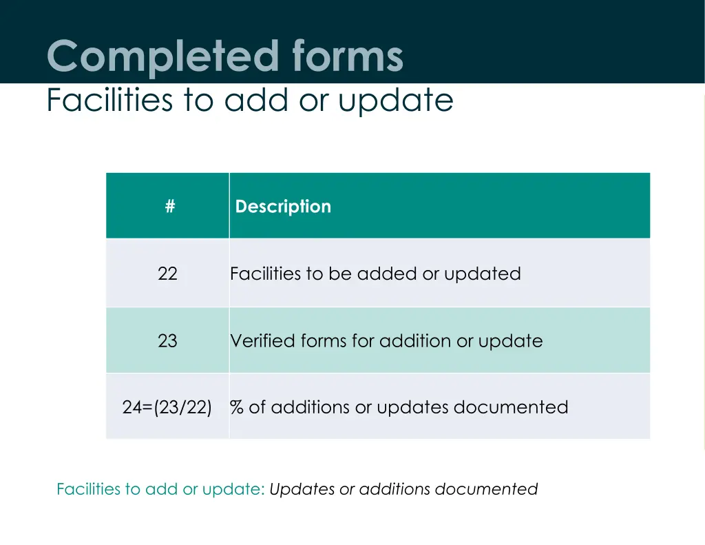 completed forms facilities to add or update