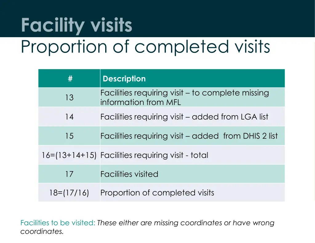 facility visits proportion of completed visits