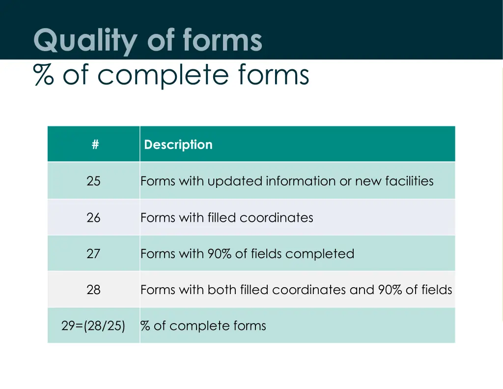 quality of forms of complete forms