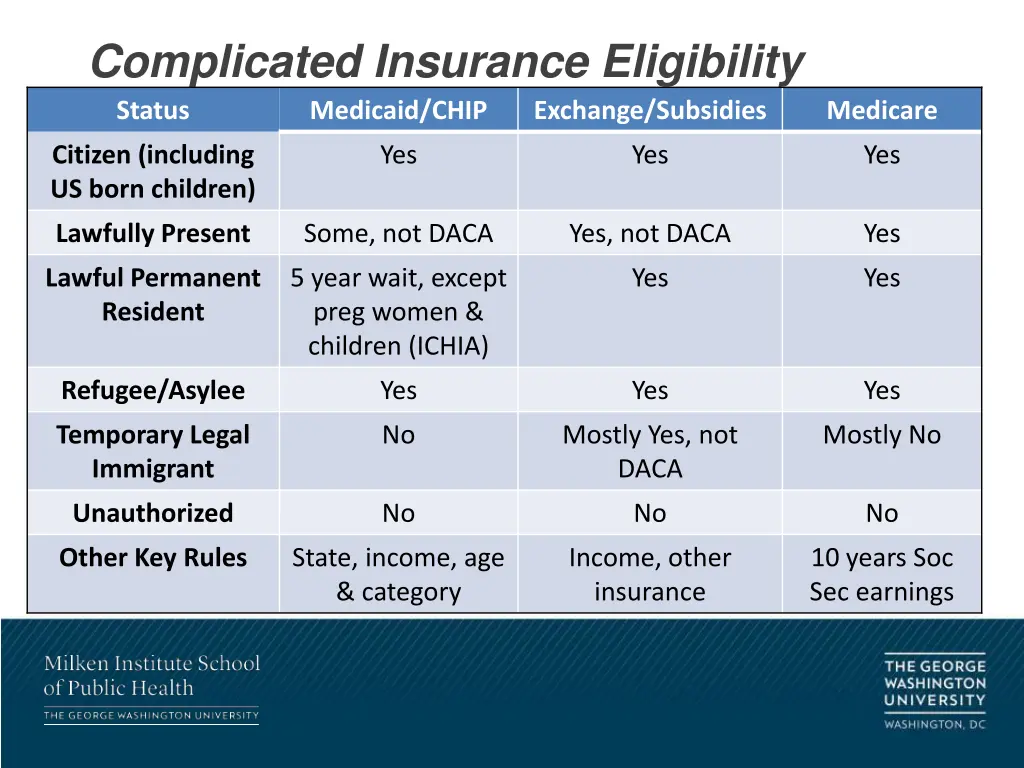 complicated insurance eligibility status medicaid