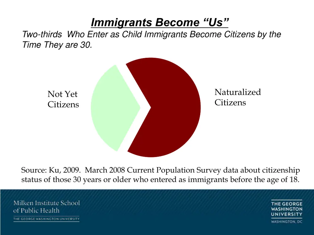 immigrants become us two thirds who enter