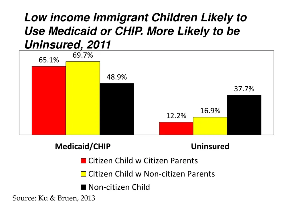 low income immigrant children likely