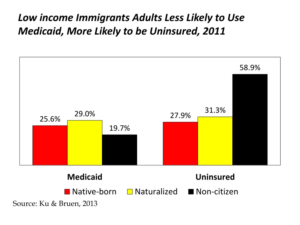low income immigrants adults less likely