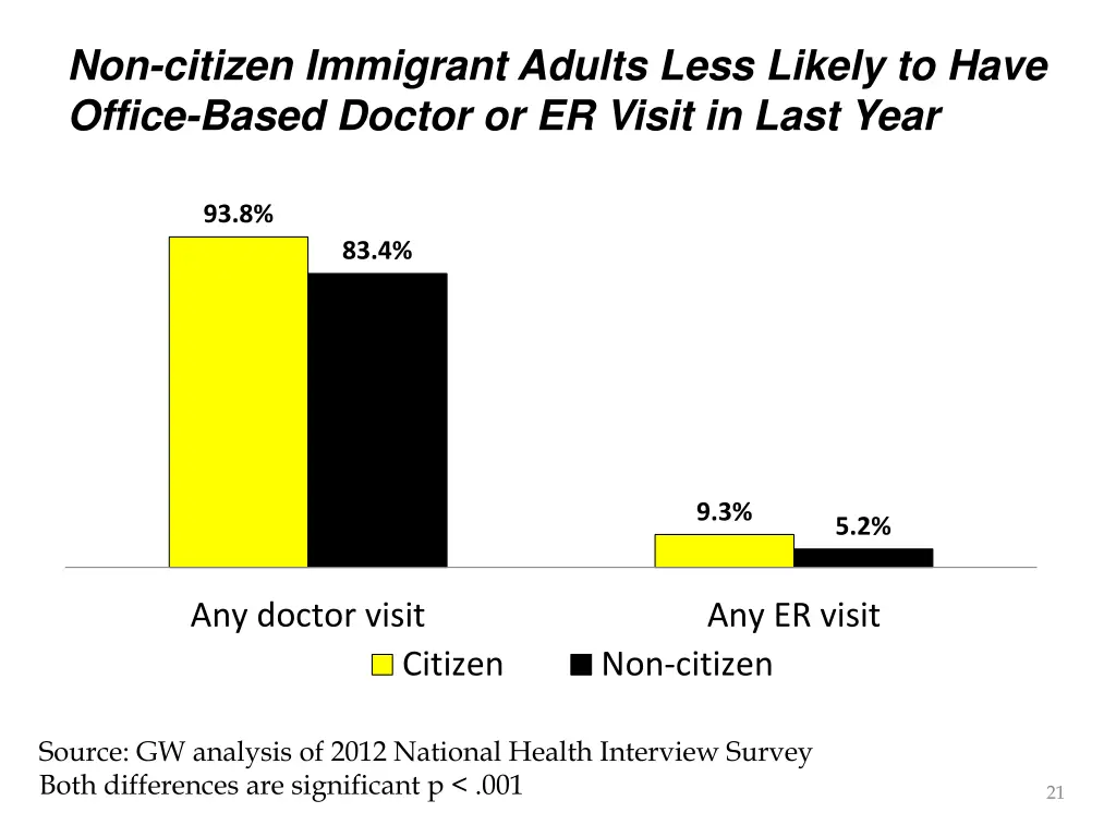 non citizen immigrant adults less likely to have