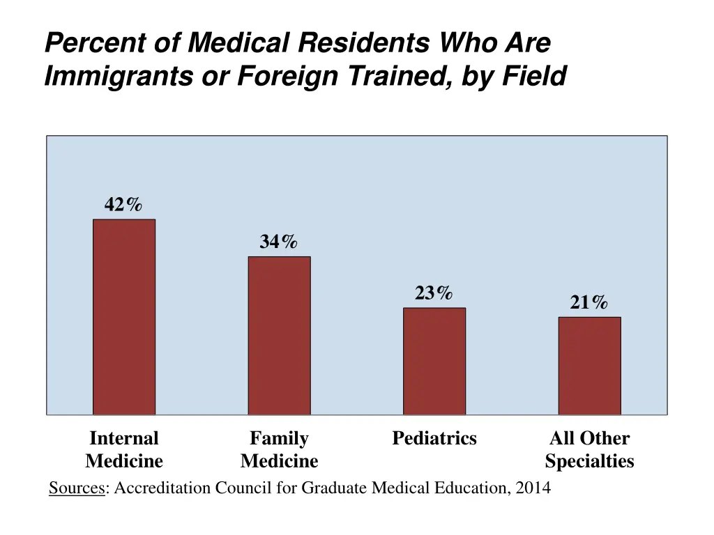 percent of medical residents who are immigrants