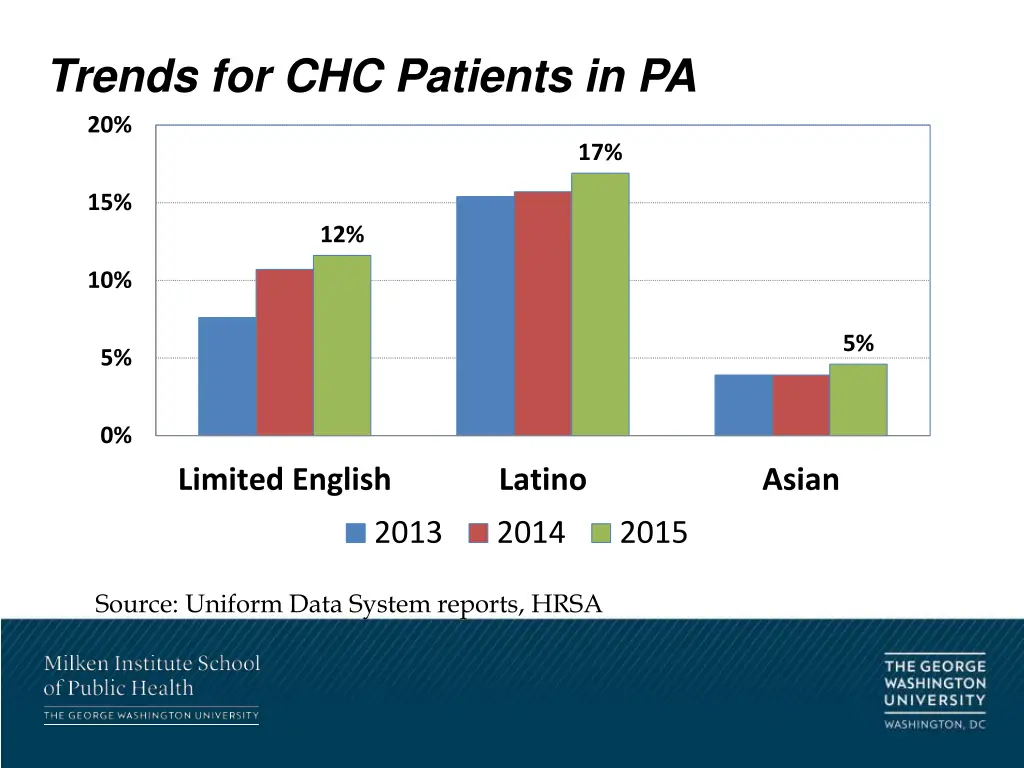 trends for chc patients in pa