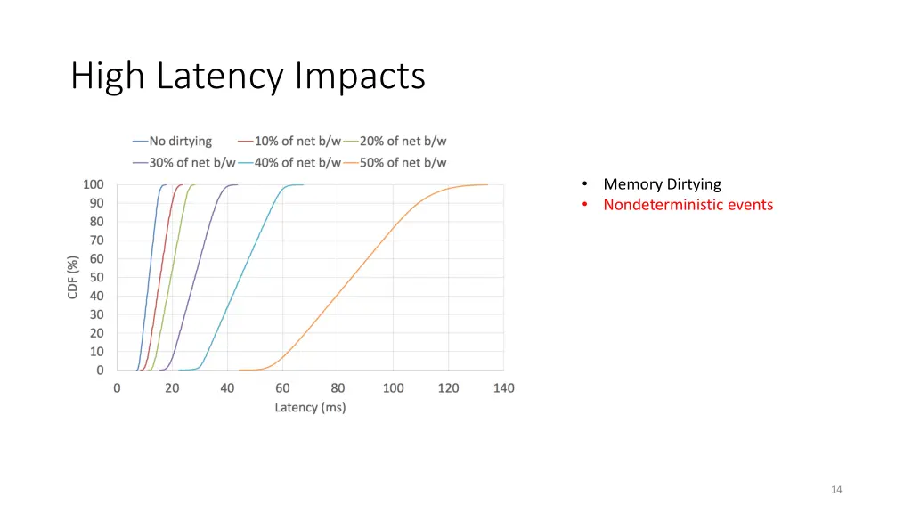 high latency impacts