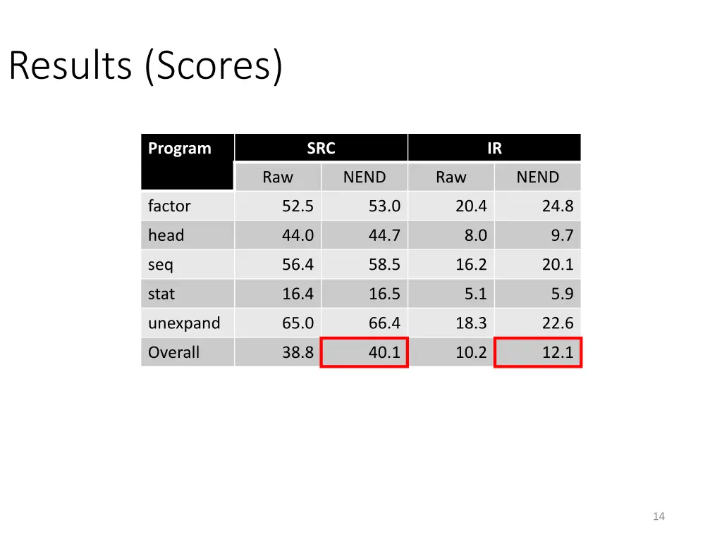 results scores