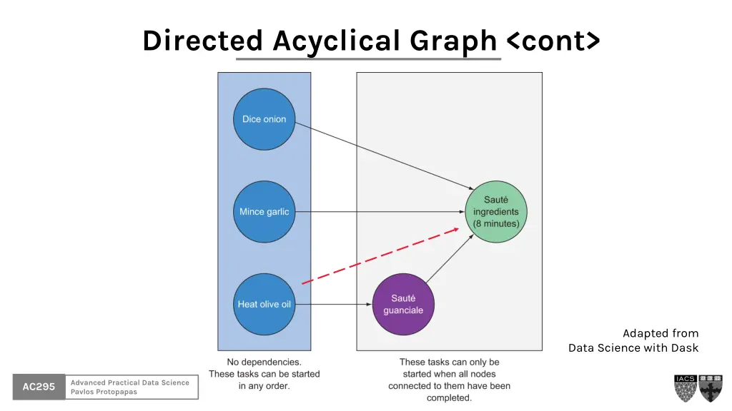 directed acyclical graph cont