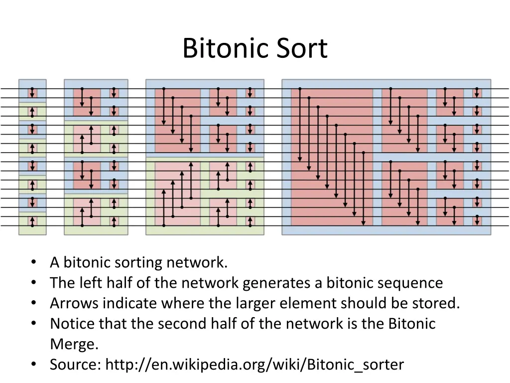bitonic sort 3