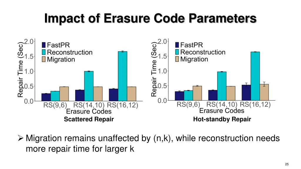 impact of erasure code parameters