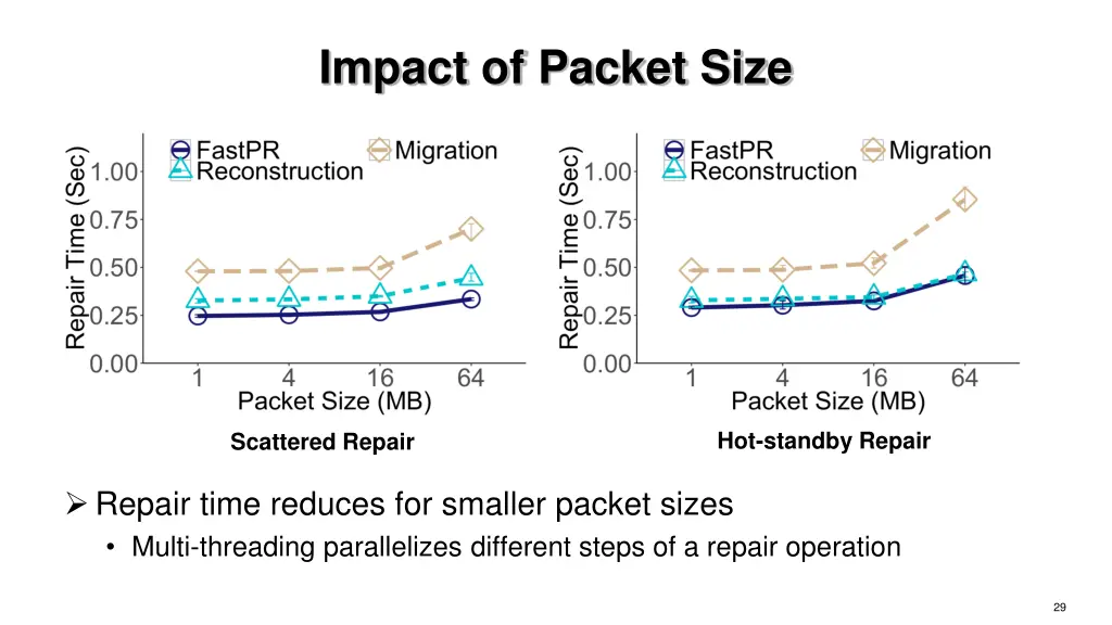 impact of packet size