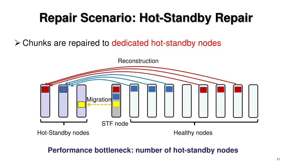 repair scenario hot standby repair