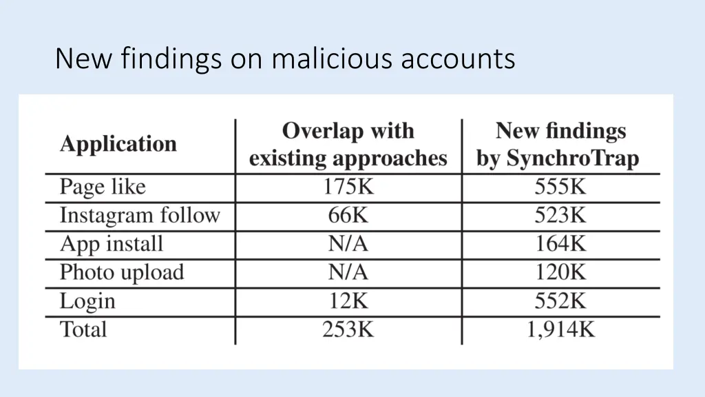 new findings on malicious accounts