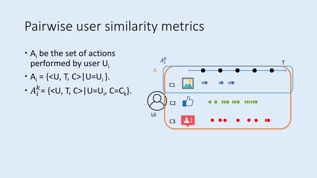 pairwise user similarity metrics