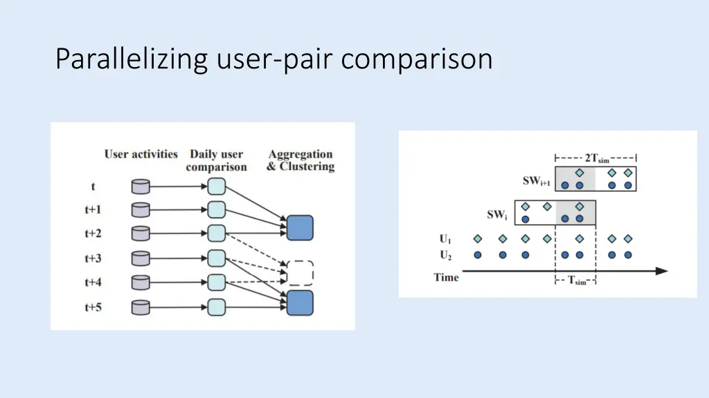 parallelizing user pair comparison
