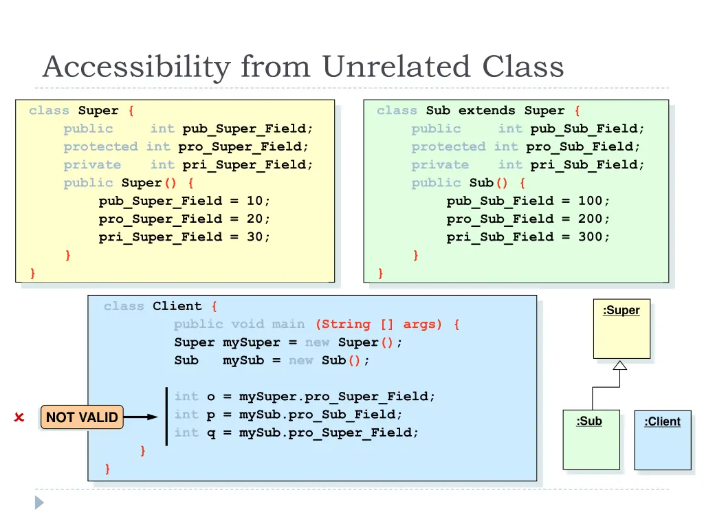 accessibility from unrelated class 2