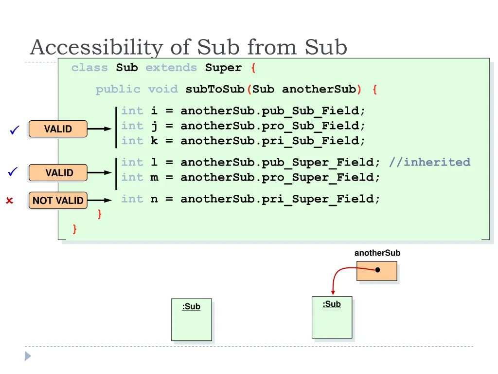 accessibility of sub from sub class sub extends
